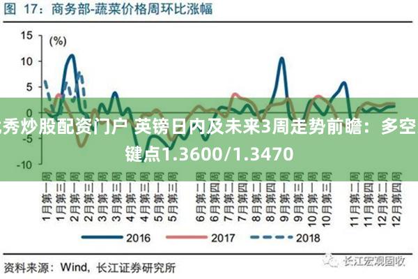 优秀炒股配资门户 英镑日内及未来3周走势前瞻：多空关键点1.3600/1.3470