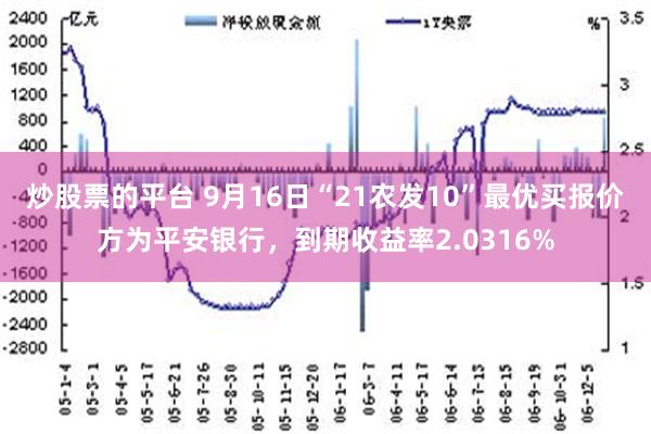 炒股票的平台 9月16日“21农发10”最优买报价方为平安银行，到期收益率2.0316%