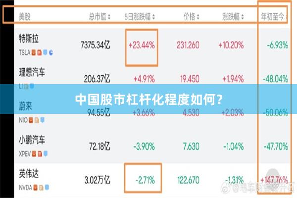 中国股市杠杆化程度如何？